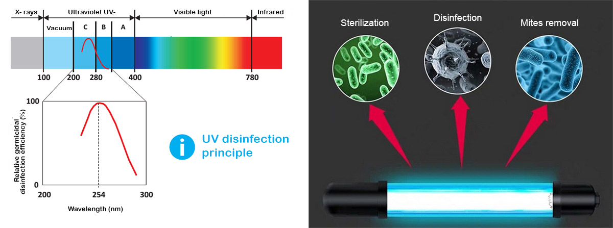 Emitiranje i uporaba UV-svjetla